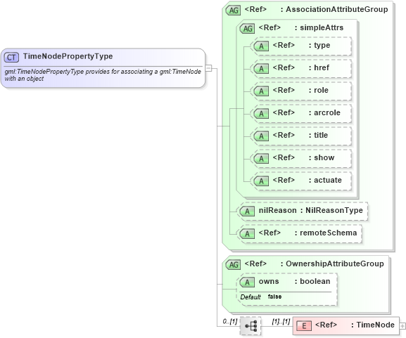 XSD Diagram of TimeNodePropertyType in schema temporaltopology_xsd (Geography Markup Language)