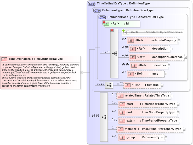 XSD Diagram of TimeOrdinalEra in schema temporalreferencesystems_xsd (Geography Markup Language)