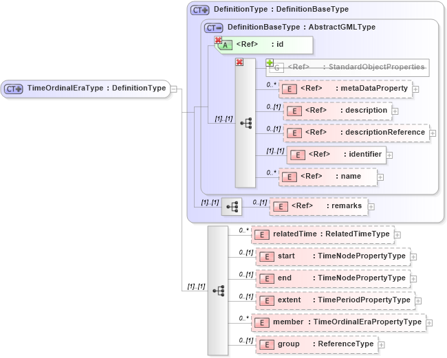 XSD Diagram of TimeOrdinalEraType in schema temporalreferencesystems_xsd (Geography Markup Language)
