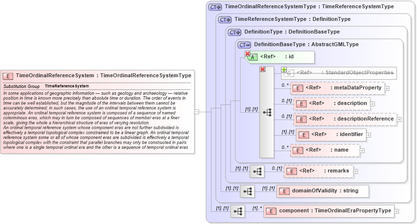 XSD Diagram of TimeOrdinalReferenceSystem in schema temporalreferencesystems_xsd (Geography Markup Language)