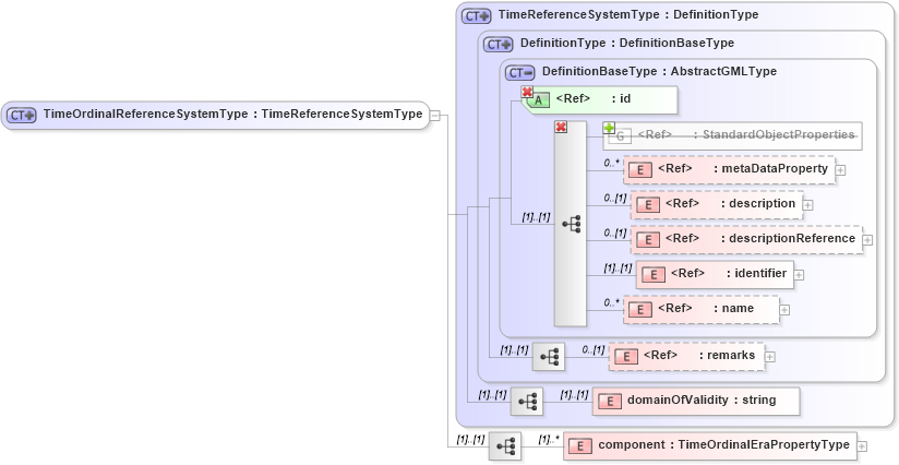 XSD Diagram of TimeOrdinalReferenceSystemType in schema temporalreferencesystems_xsd (Geography Markup Language)