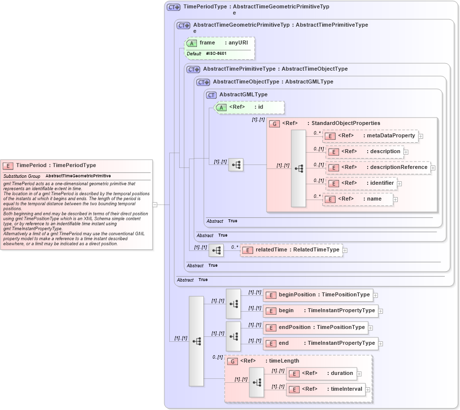 XSD Diagram of TimePeriod in schema temporal_xsd (Geography Markup Language)