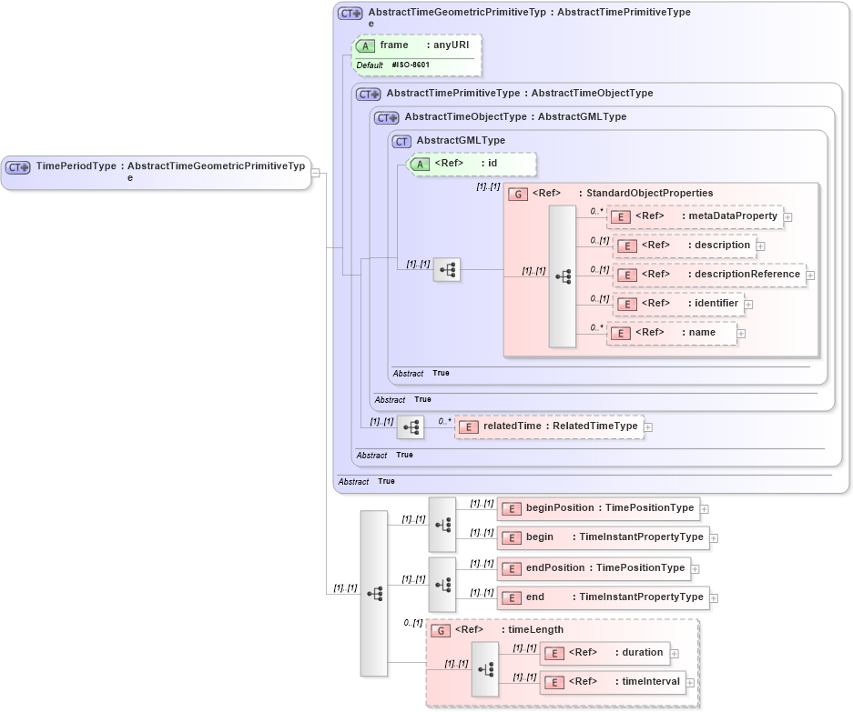 XSD Diagram of TimePeriodType in schema temporal_xsd (Geography Markup Language)
