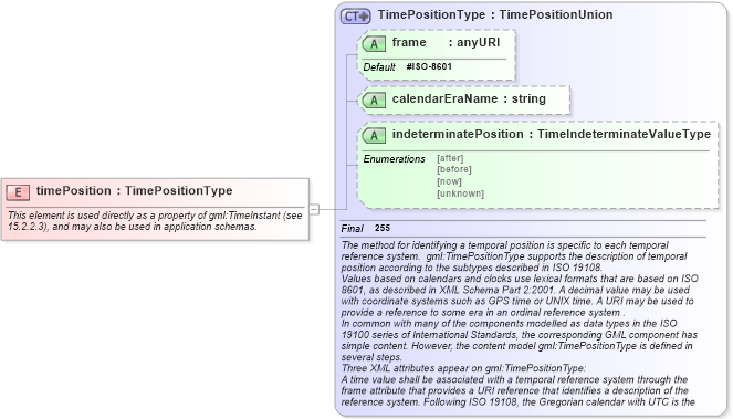 XSD Diagram of timePosition in schema temporal_xsd (Geography Markup Language)