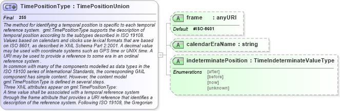 XSD Diagram of TimePositionType in schema temporal_xsd (Geography Markup Language)