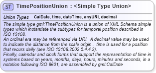 XSD Diagram of TimePositionUnion in schema temporal_xsd (Geography Markup Language)