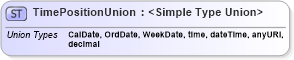 XSD Diagram of TimePositionUnion in schema extdbasetypes_xsd (Geography Markup Language)