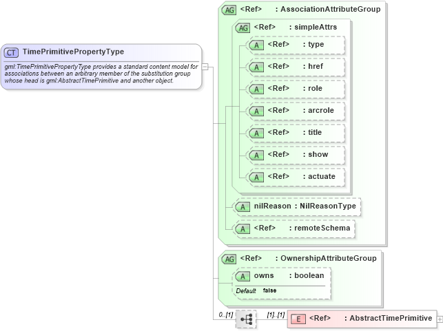 XSD Diagram of TimePrimitivePropertyType in schema temporal_xsd (Geography Markup Language)
