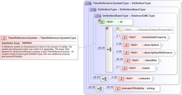 XSD Diagram of TimeReferenceSystem in schema temporalreferencesystems_xsd (Geography Markup Language)