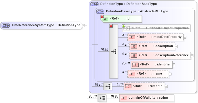 XSD Diagram of TimeReferenceSystemType in schema temporalreferencesystems_xsd (Geography Markup Language)