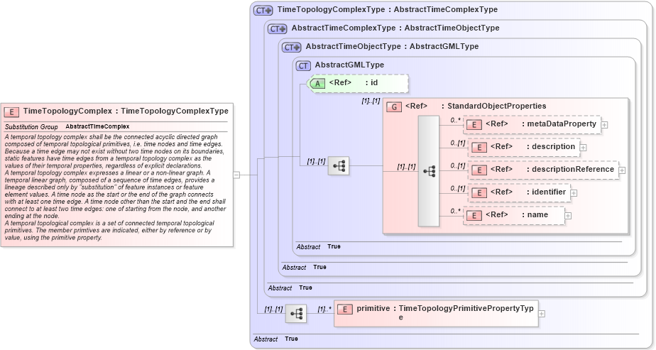 XSD Diagram of TimeTopologyComplex in schema temporaltopology_xsd (Geography Markup Language)