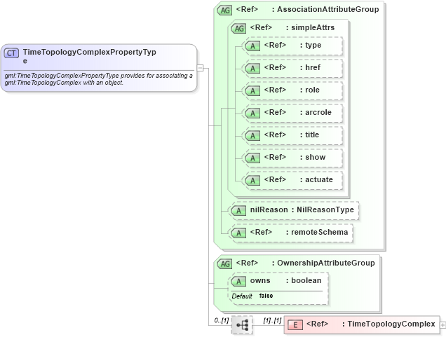 XSD Diagram of TimeTopologyComplexPropertyType in schema temporaltopology_xsd (Geography Markup Language)