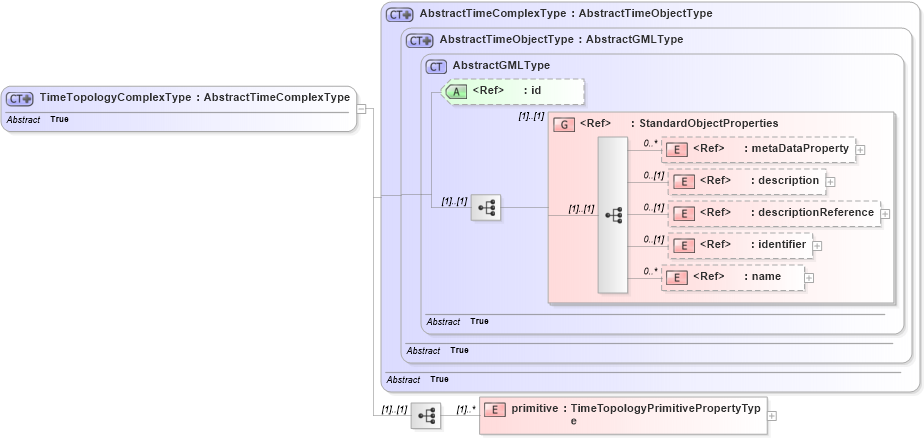 XSD Diagram of TimeTopologyComplexType in schema temporaltopology_xsd (Geography Markup Language)