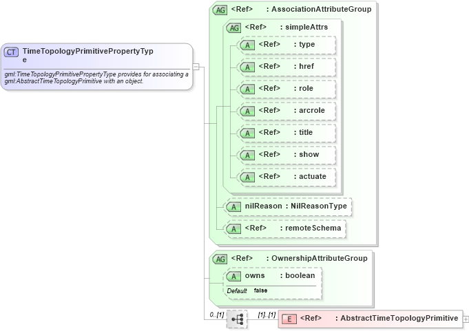 XSD Diagram of TimeTopologyPrimitivePropertyType in schema temporaltopology_xsd (Geography Markup Language)