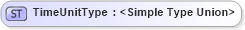 XSD Diagram of TimeUnitType in schema temporal_xsd (Geography Markup Language)