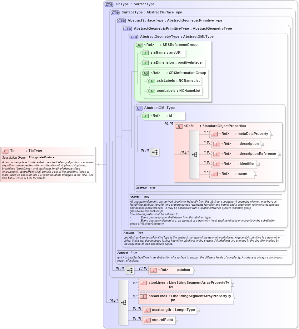 XSD Diagram of Tin in schema geometryprimitives_xsd (Geography Markup Language)