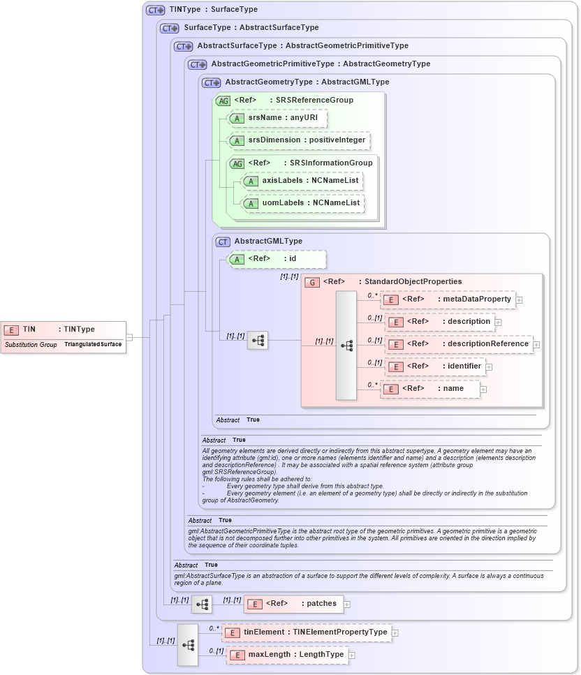 XSD Diagram of TIN in schema tin_xsd (Geography Markup Language)