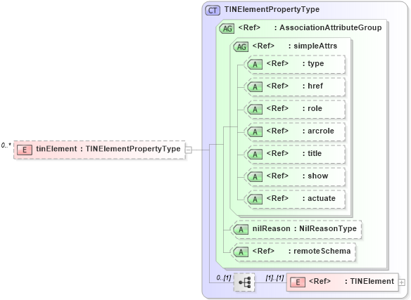 XSD Diagram of tinElement in schema tin_xsd (Geography Markup Language)