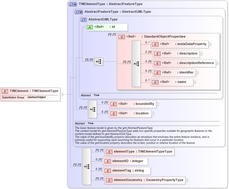 XSD Diagram of TINElement in schema tin_xsd (Geography Markup Language)