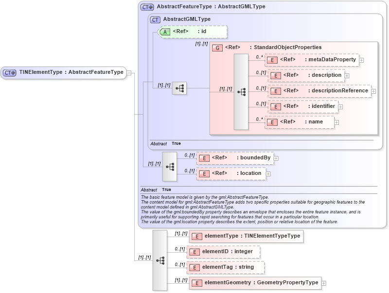 XSD Diagram of TINElementType in schema tin_xsd (Geography Markup Language)
