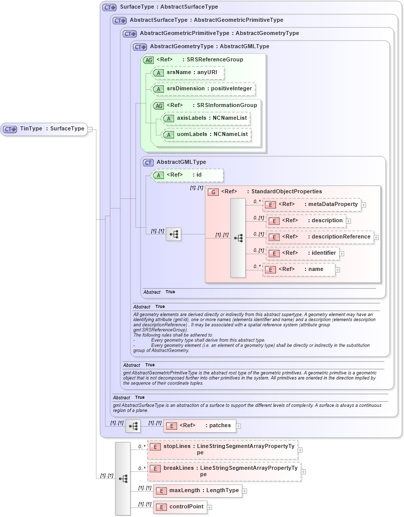 XSD Diagram of TinType in schema geometryprimitives_xsd (Geography Markup Language)