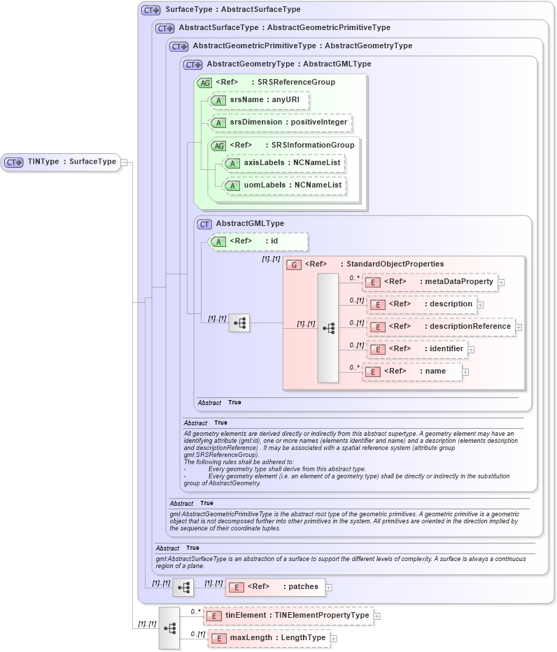 XSD Diagram of TINType in schema tin_xsd (Geography Markup Language)