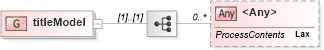 XSD Diagram of titleModel in schema xlink_xsd (Geography Markup Language)