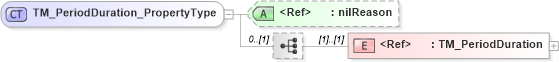 XSD Diagram of TM_PeriodDuration_PropertyType in schema temporalobjects_xsd (Geography Markup Language)