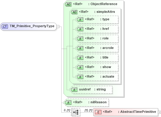XSD Diagram of TM_Primitive_PropertyType in schema temporalobjects_xsd (Geography Markup Language)