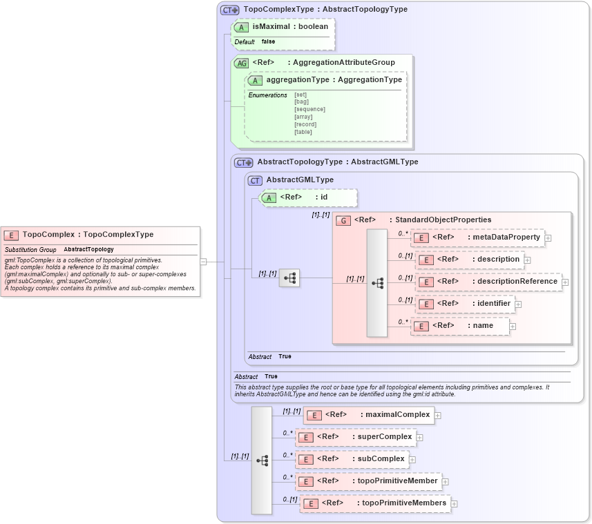 XSD Diagram of TopoComplex in schema topology_xsd (Geography Markup Language)