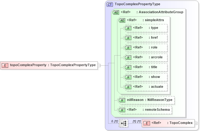XSD Diagram of topoComplexProperty in schema deprecatedtypes_xsd (Geography Markup Language)
