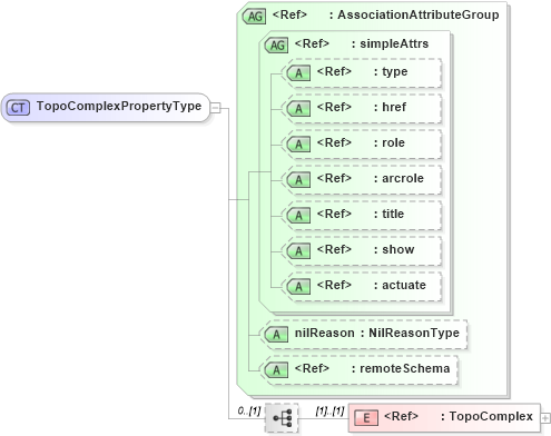 XSD Diagram of TopoComplexPropertyType in schema topology_xsd (Geography Markup Language)