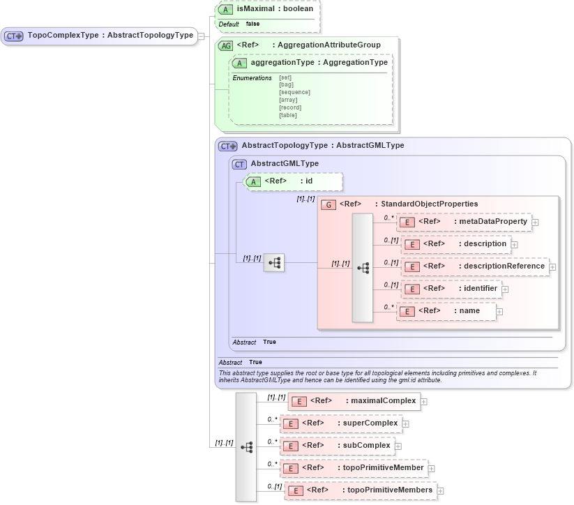 XSD Diagram of TopoComplexType in schema topology_xsd (Geography Markup Language)