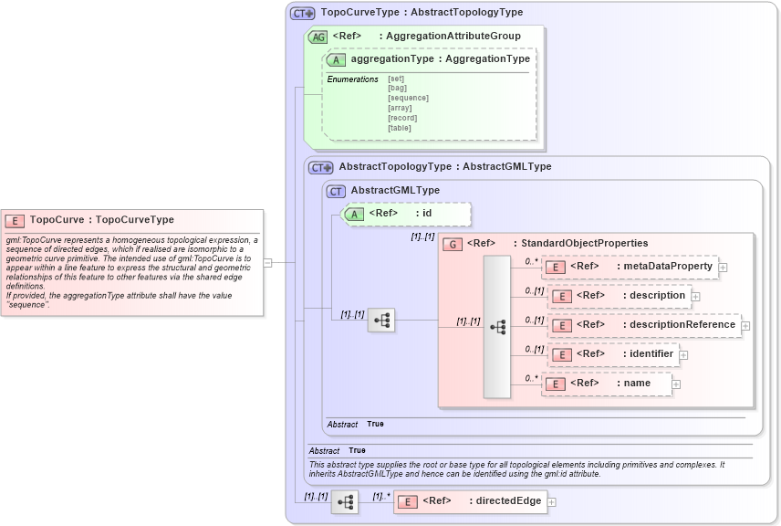 XSD Diagram of TopoCurve in schema topology_xsd (Geography Markup Language)