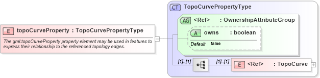 XSD Diagram of topoCurveProperty in schema topology_xsd (Geography Markup Language)