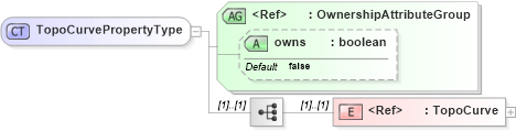 XSD Diagram of TopoCurvePropertyType in schema topology_xsd (Geography Markup Language)