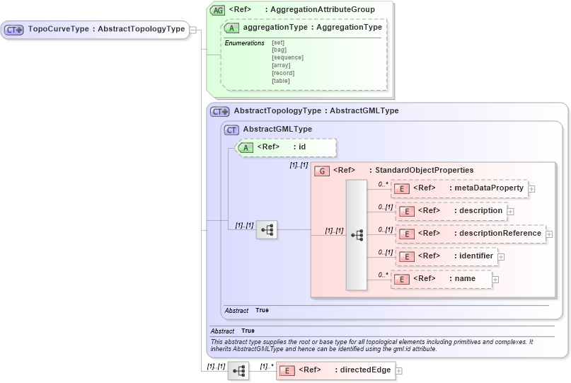 XSD Diagram of TopoCurveType in schema topology_xsd (Geography Markup Language)