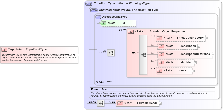 XSD Diagram of TopoPoint in schema topology_xsd (Geography Markup Language)