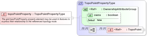 XSD Diagram of topoPointProperty in schema topology_xsd (Geography Markup Language)