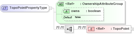 XSD Diagram of TopoPointPropertyType in schema topology_xsd (Geography Markup Language)