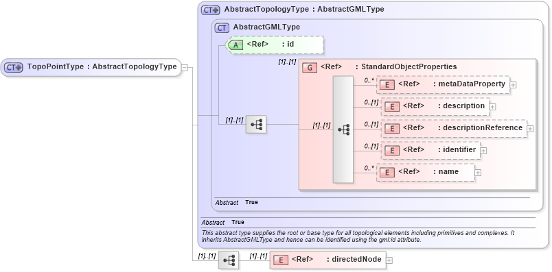 XSD Diagram of TopoPointType in schema topology_xsd (Geography Markup Language)