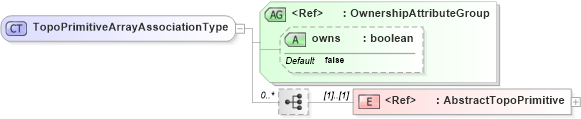 XSD Diagram of TopoPrimitiveArrayAssociationType in schema topology_xsd (Geography Markup Language)