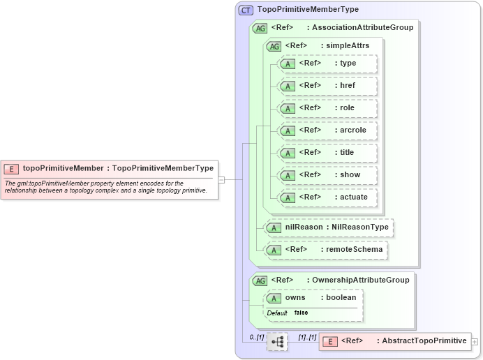 XSD Diagram of topoPrimitiveMember in schema topology_xsd (Geography Markup Language)