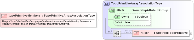 XSD Diagram of topoPrimitiveMembers in schema topology_xsd (Geography Markup Language)