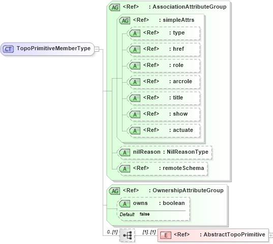 XSD Diagram of TopoPrimitiveMemberType in schema topology_xsd (Geography Markup Language)