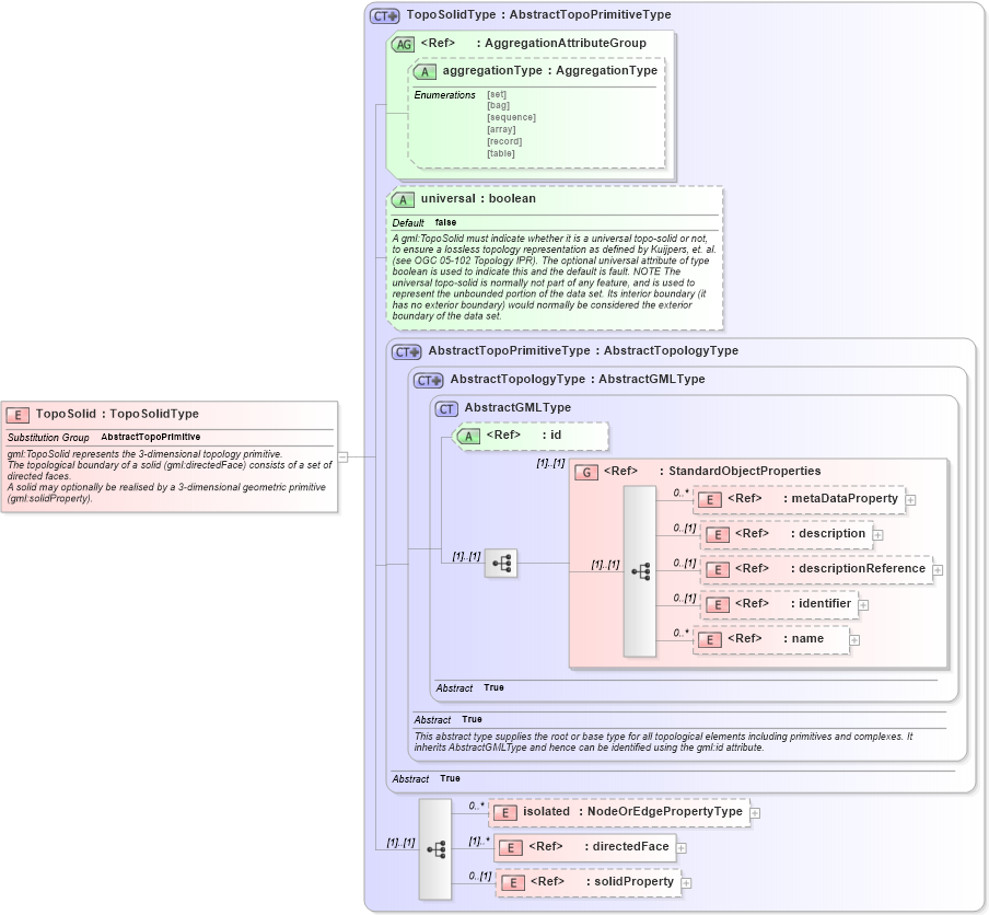 XSD Diagram of TopoSolid in schema topology_xsd (Geography Markup Language)
