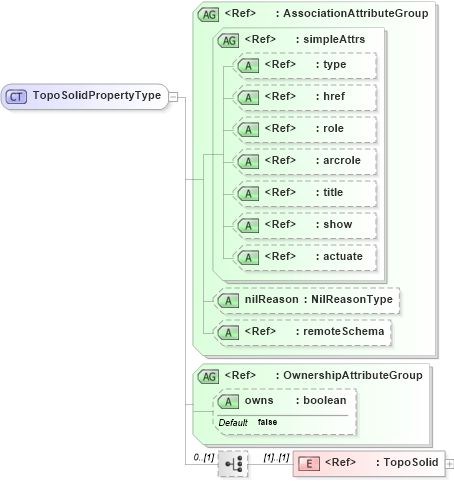 XSD Diagram of TopoSolidPropertyType in schema topology_xsd (Geography Markup Language)