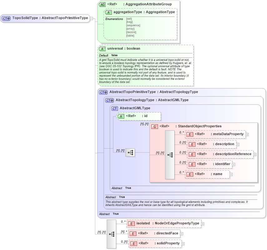XSD Diagram of TopoSolidType in schema topology_xsd (Geography Markup Language)