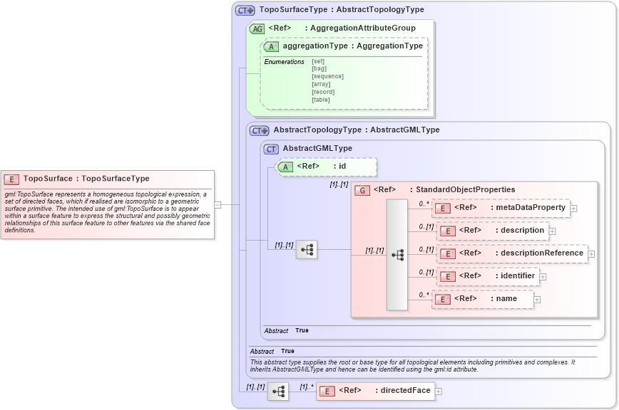 XSD Diagram of TopoSurface in schema topology_xsd (Geography Markup Language)