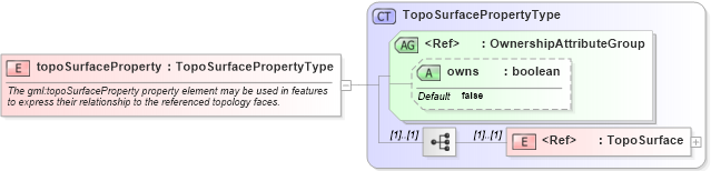 XSD Diagram of topoSurfaceProperty in schema topology_xsd (Geography Markup Language)